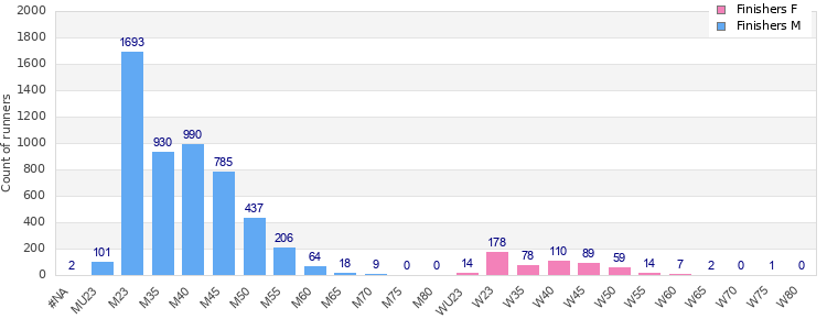Age group distribution