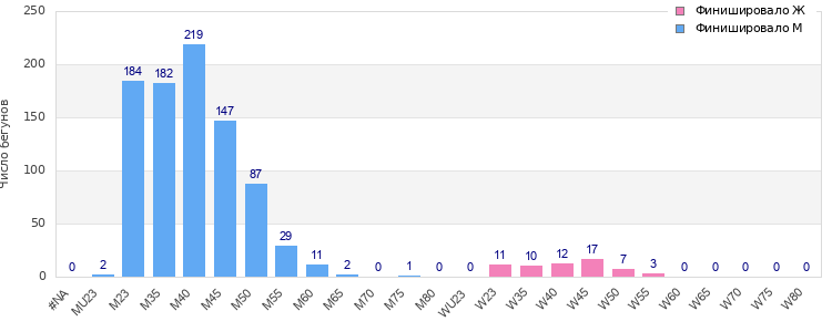 Age group distribution