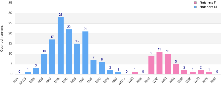 Age group distribution