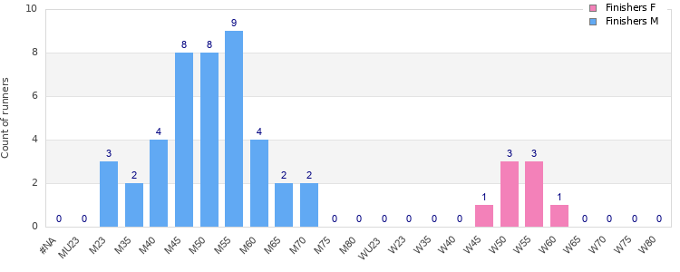 Age group distribution