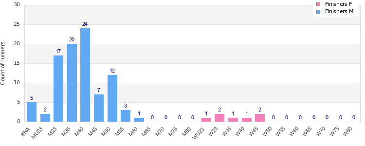 Age group distribution