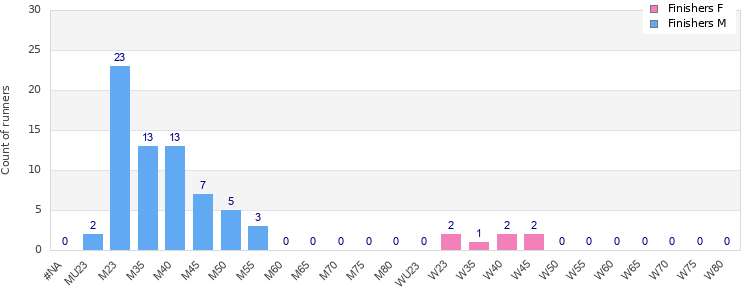 Age group distribution