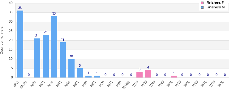 Age group distribution