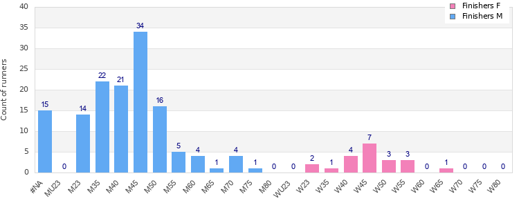 Age group distribution