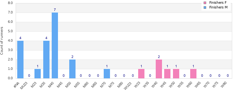 Age group distribution