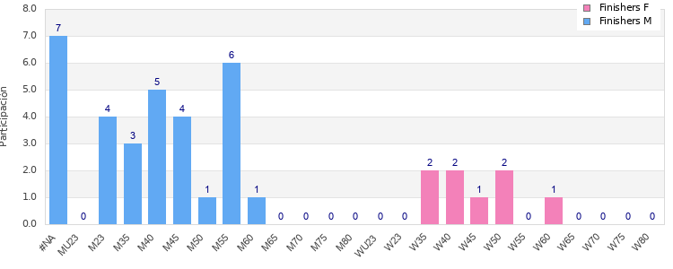 Age group distribution