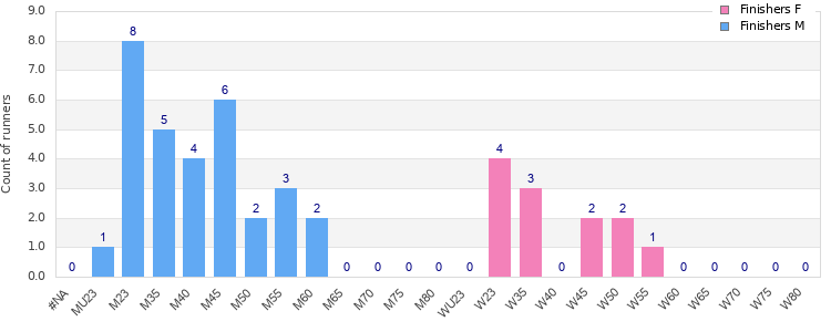 Age group distribution