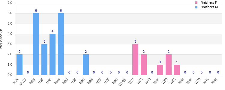 Age group distribution