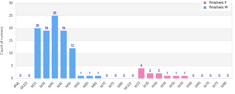 Age group distribution