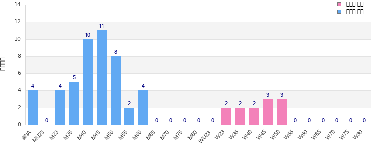Age group distribution