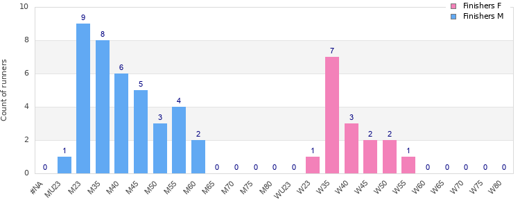 Age group distribution