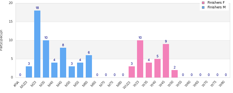 Age group distribution