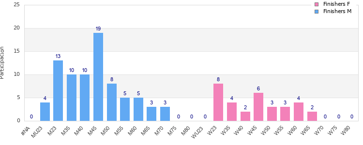 Age group distribution