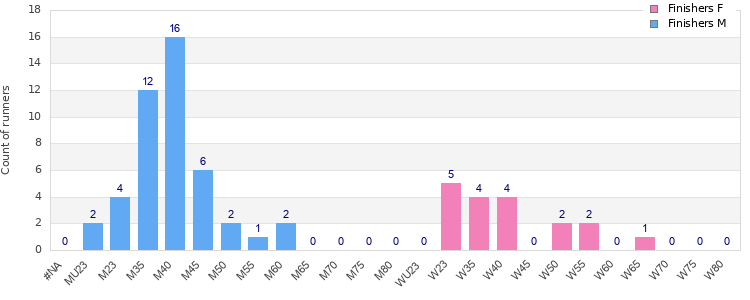 Age group distribution