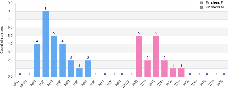 Age group distribution