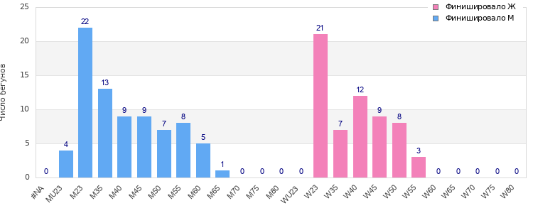Age group distribution
