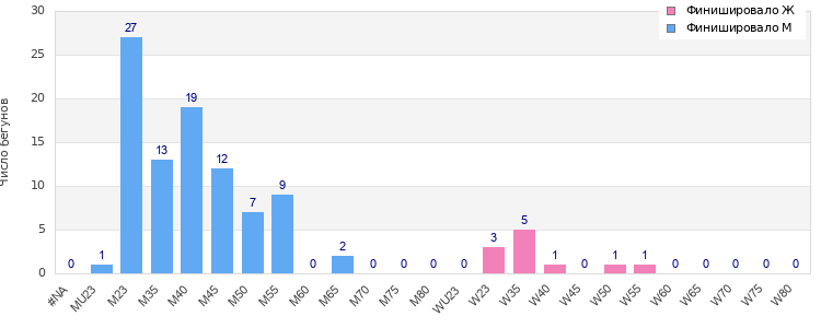 Age group distribution