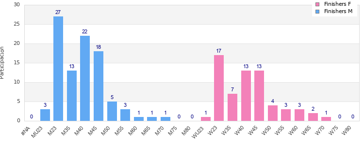 Age group distribution
