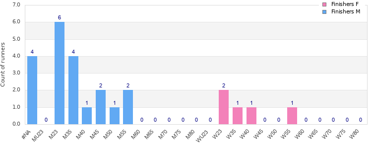 Age group distribution