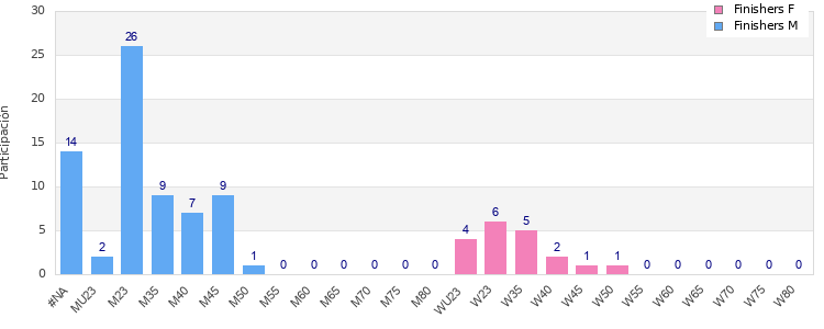 Age group distribution