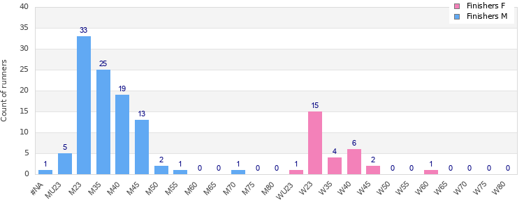Age group distribution