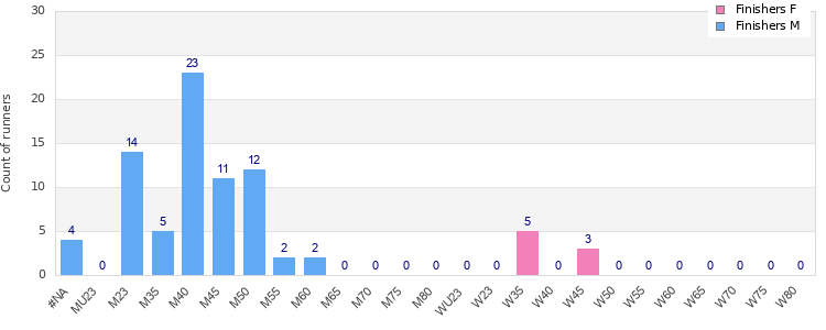 Age group distribution