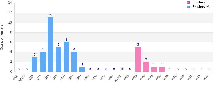 Age group distribution