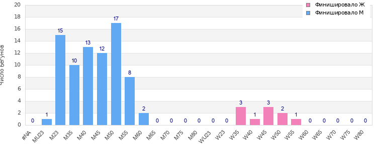Age group distribution