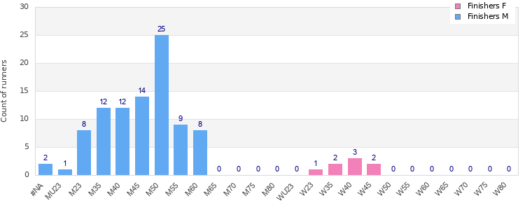Age group distribution