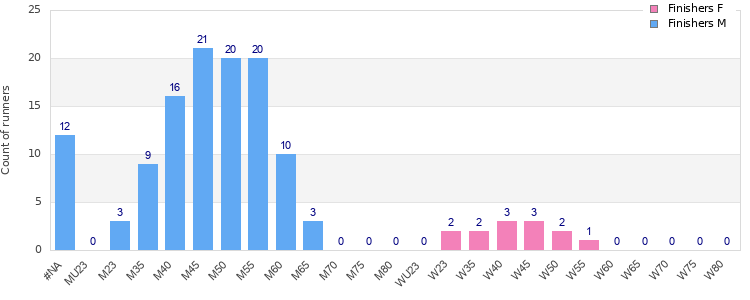 Age group distribution