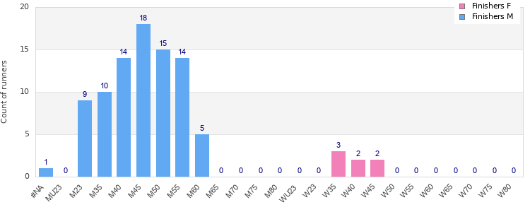 Age group distribution