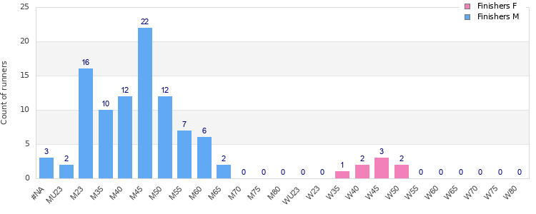 Age group distribution