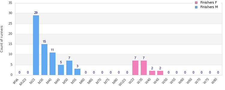Age group distribution