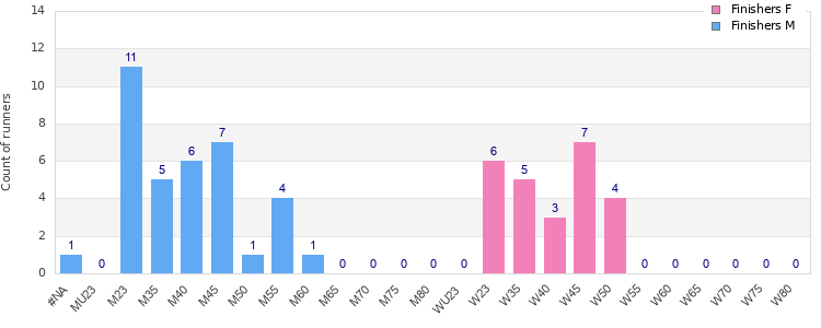 Age group distribution