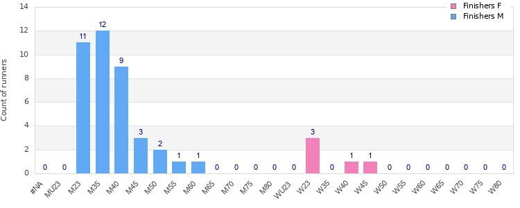 Age group distribution