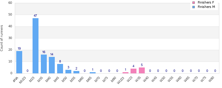 Age group distribution