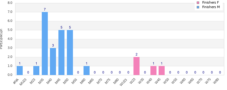 Age group distribution