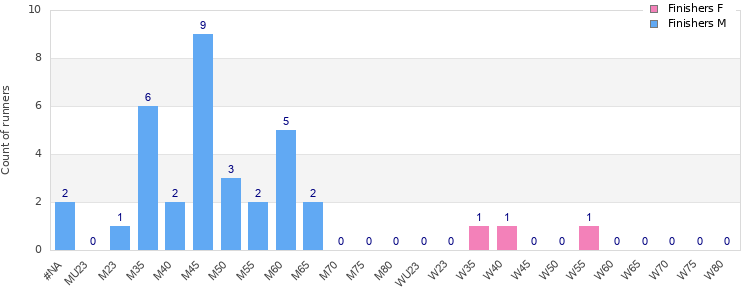 Age group distribution