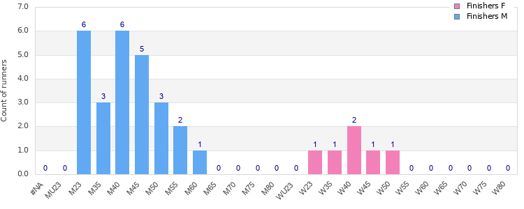 Age group distribution