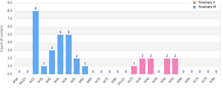 Age group distribution