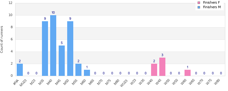 Age group distribution