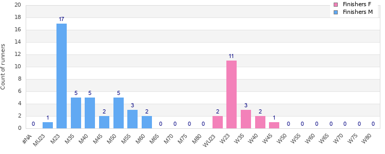 Age group distribution