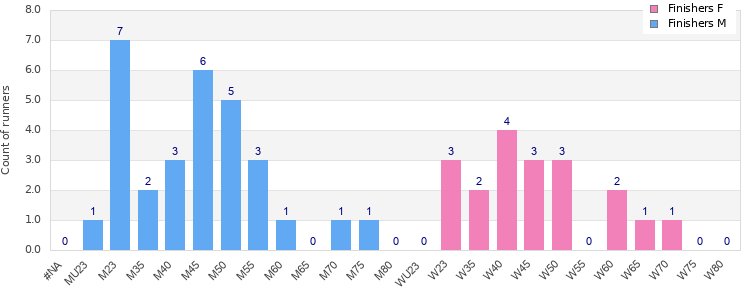 Age group distribution