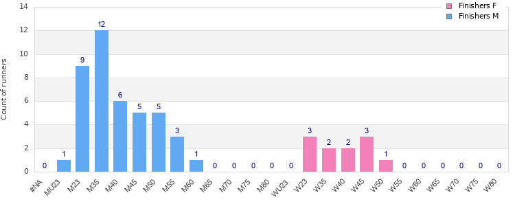 Age group distribution