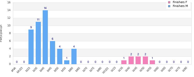 Age group distribution