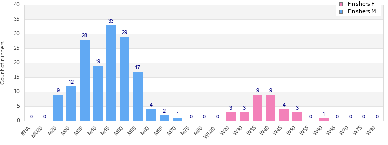 Age group distribution