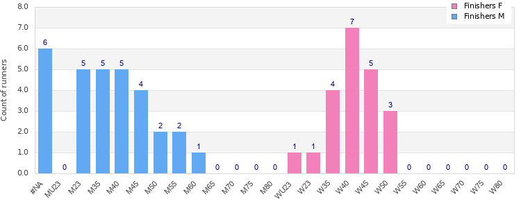 Age group distribution