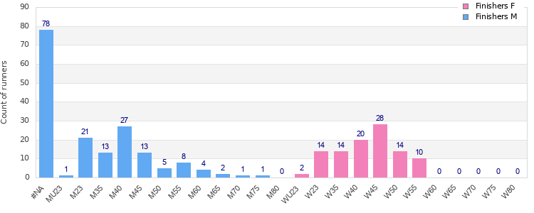 Age group distribution