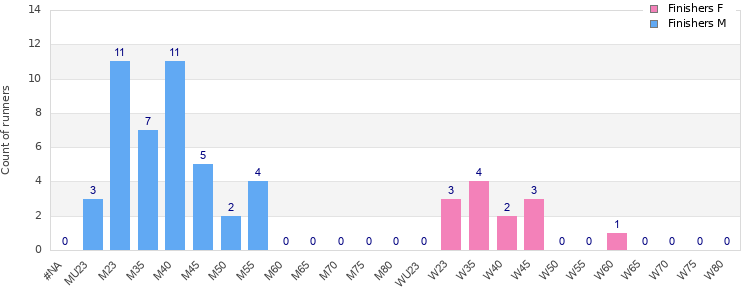 Age group distribution