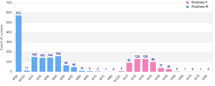 Age group distribution